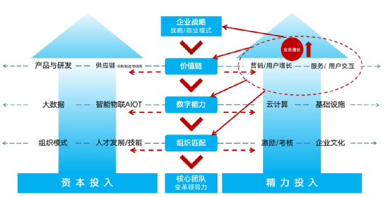 数字化转型本质是为客户创造价值